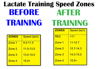Lactate Training Zones